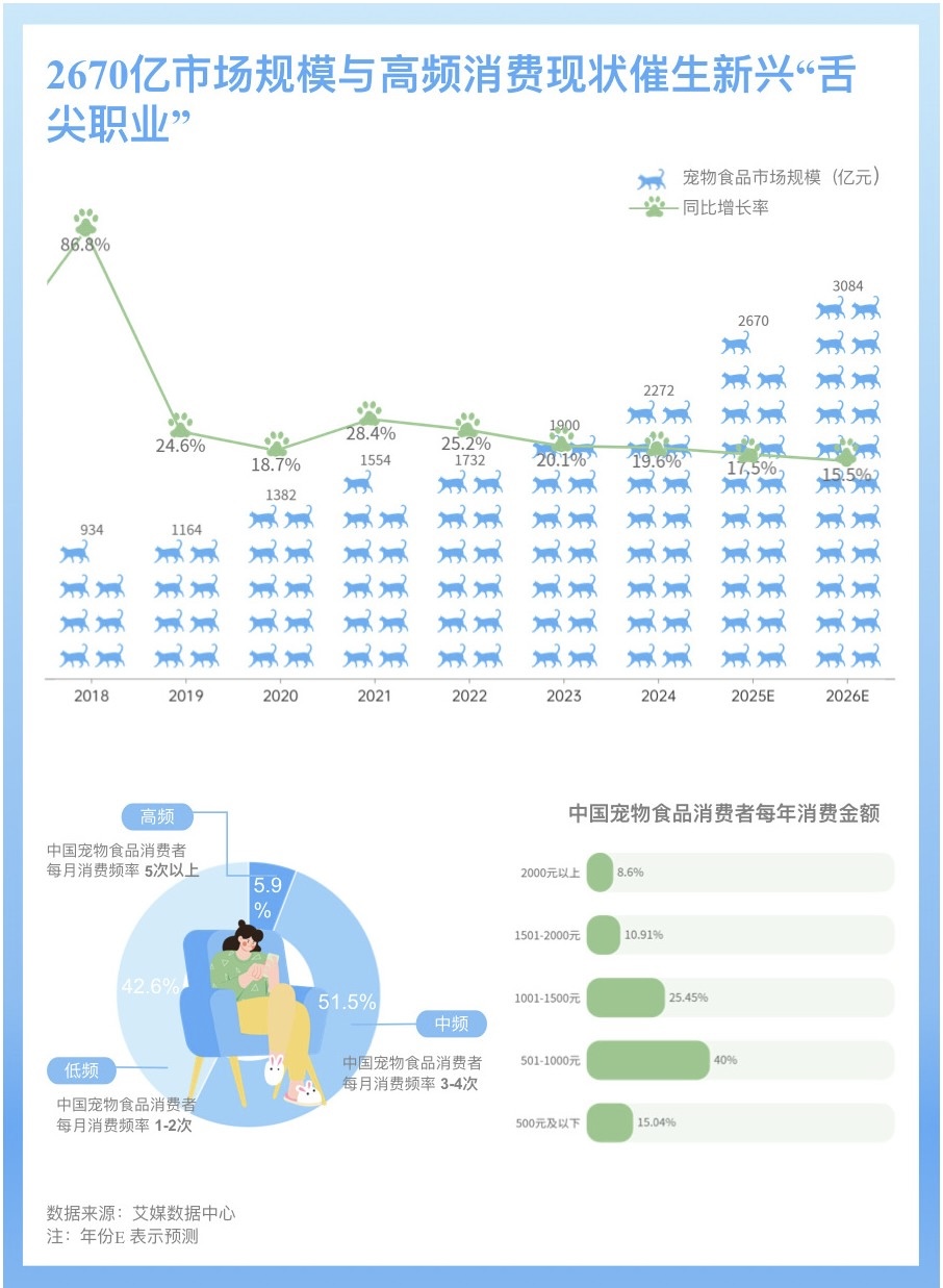 中国宠物食品市场规模与消费金额数据分析