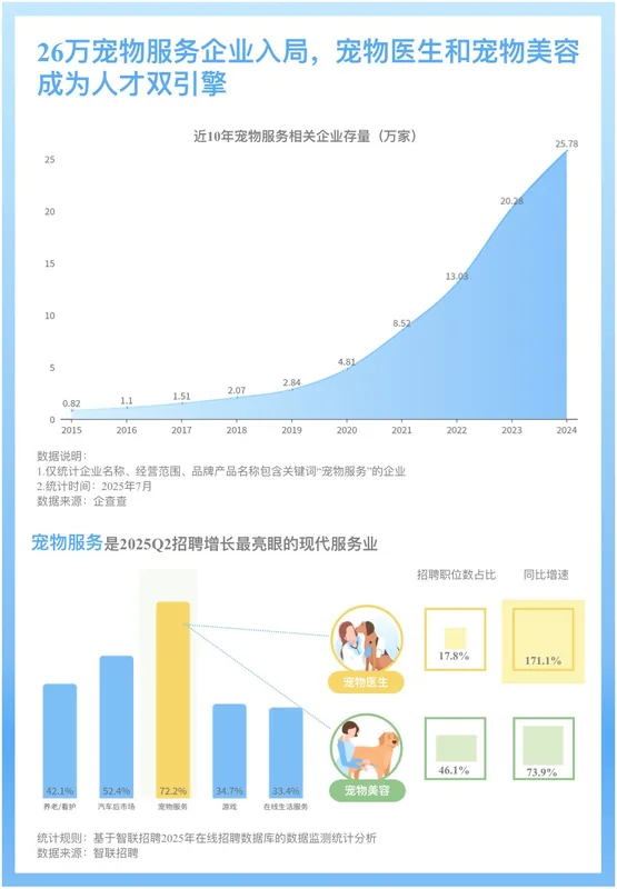宠物服务企业增长和招聘需求数据分析