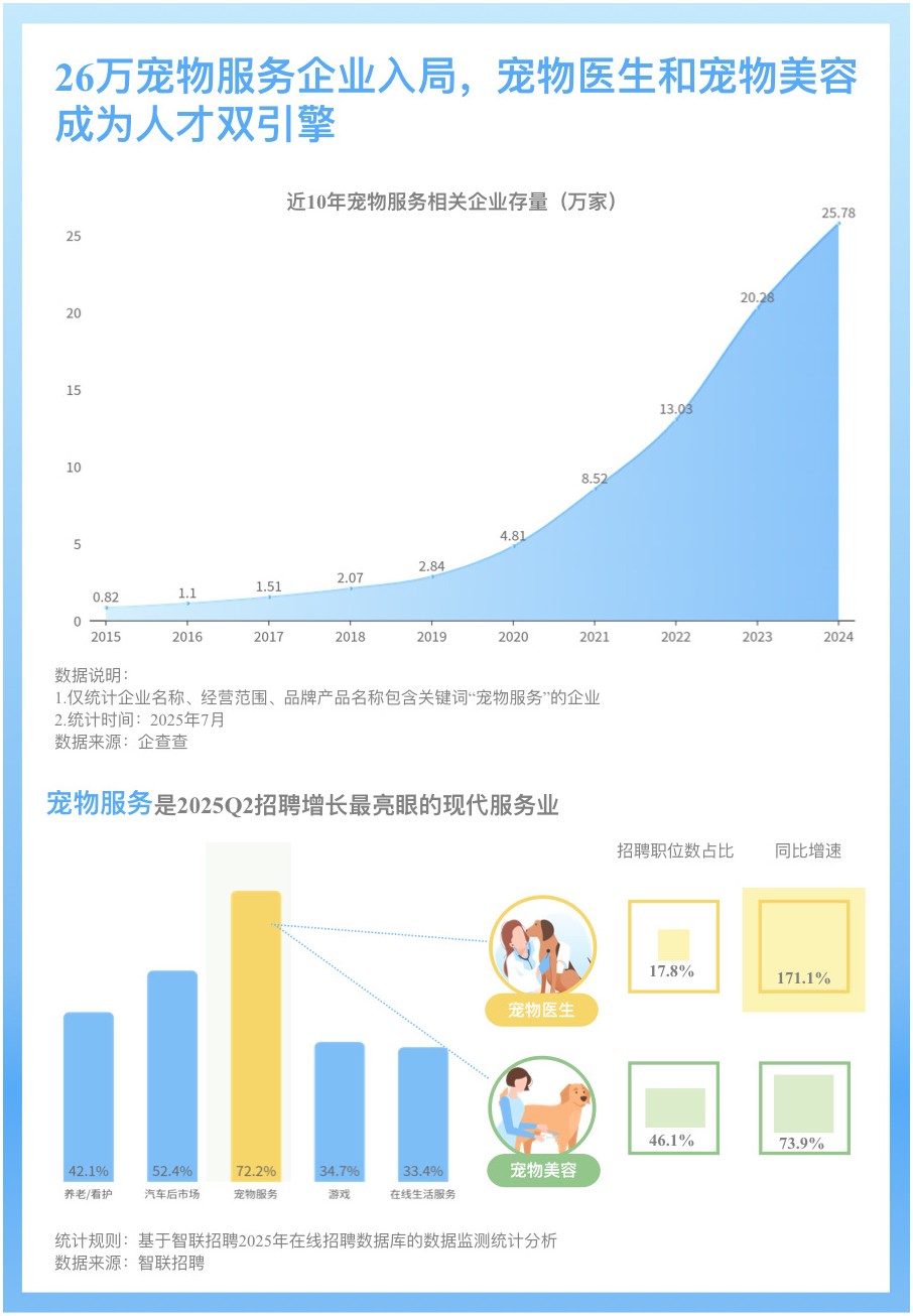 宠物服务企业增长和招聘需求数据分析
