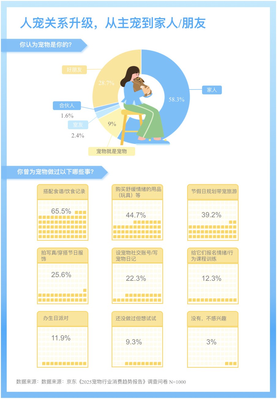从主宠到家人与朋友的人宠关系数据分析