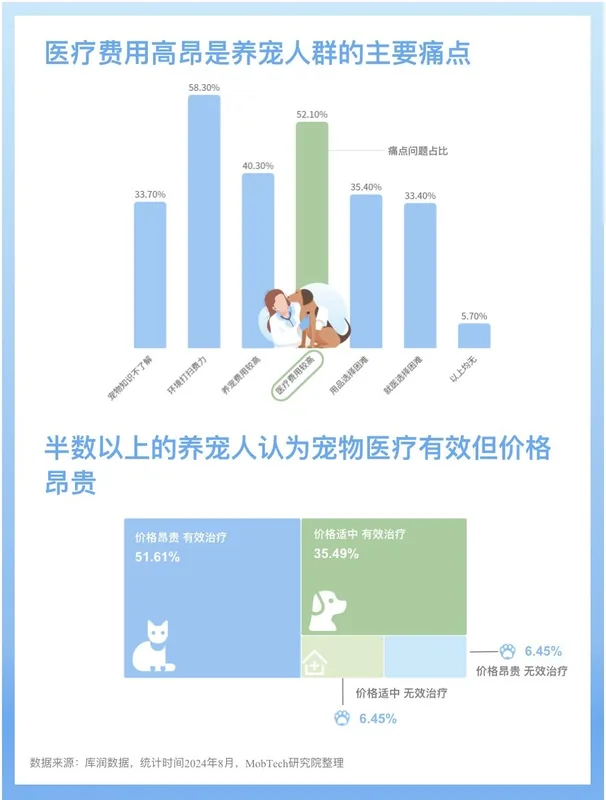 宠物医疗费用与消费痛点数据分析