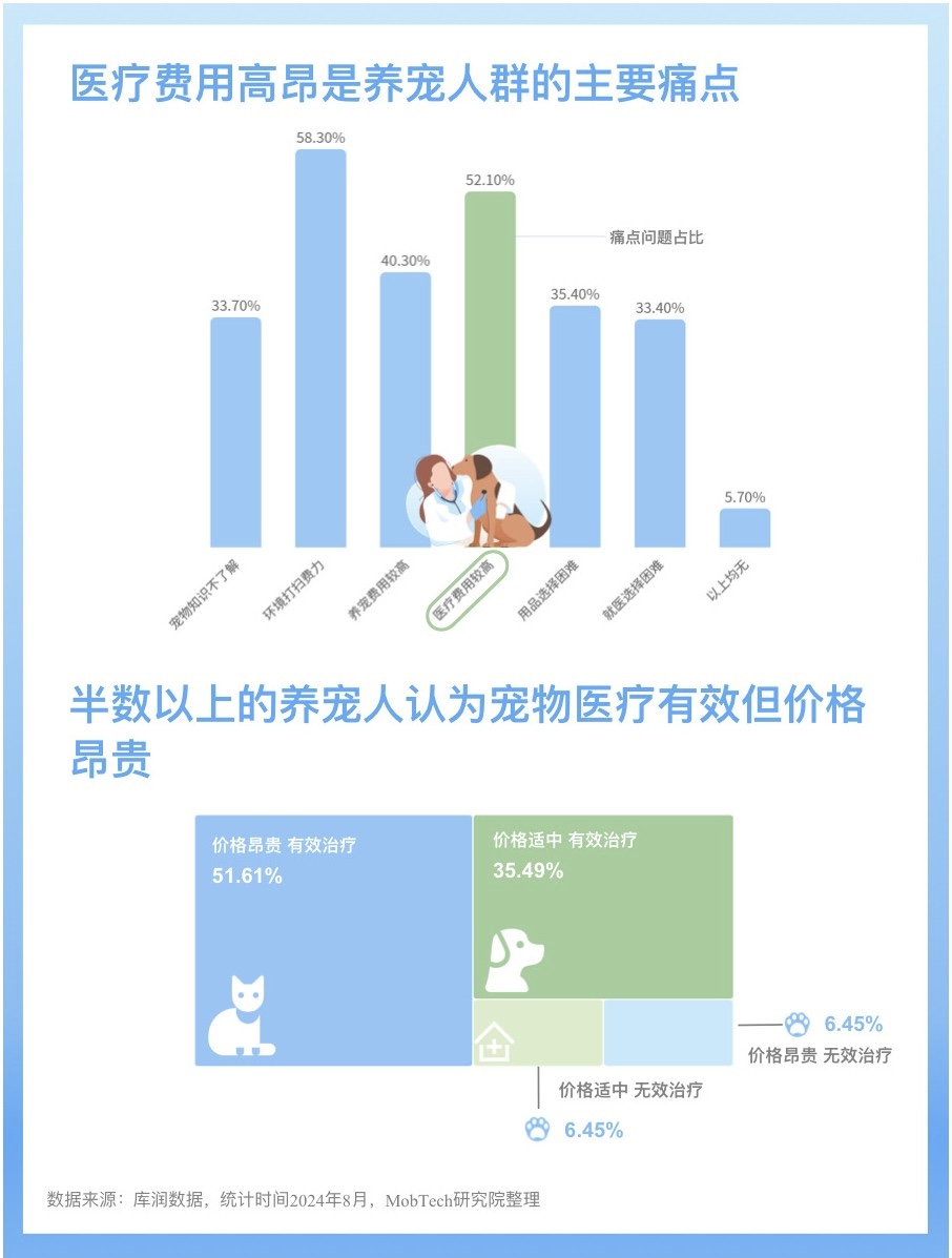 宠物医疗费用与消费痛点数据分析